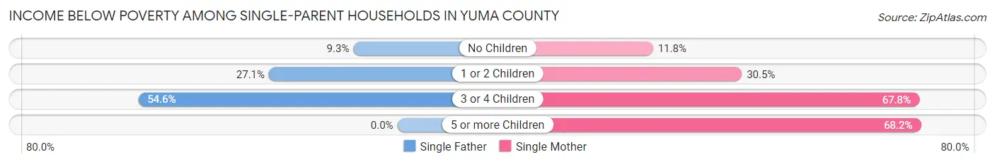 Income Below Poverty Among Single-Parent Households in Yuma County