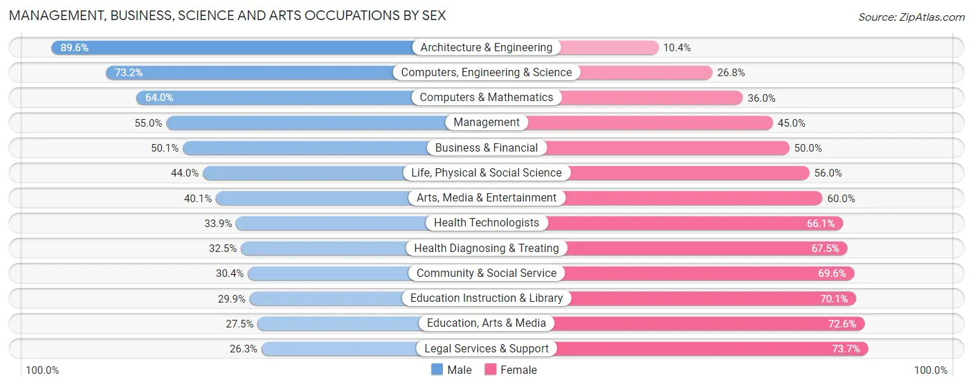 Management, Business, Science and Arts Occupations by Sex in Yuma County