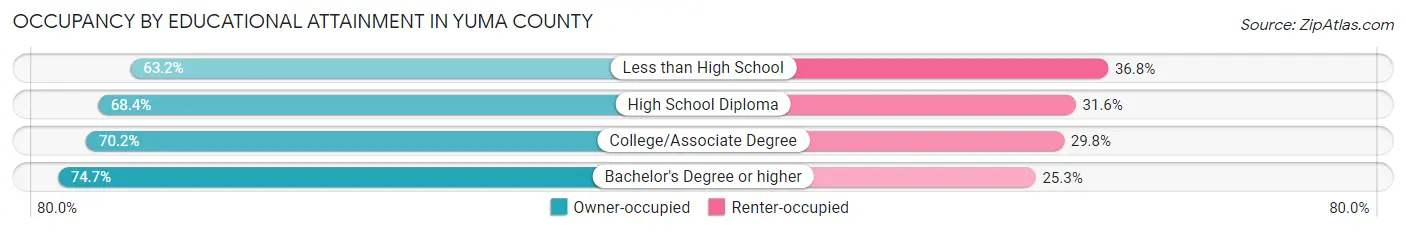Occupancy by Educational Attainment in Yuma County