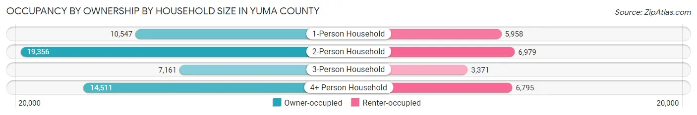 Occupancy by Ownership by Household Size in Yuma County