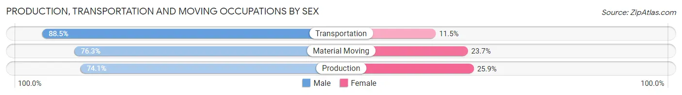 Production, Transportation and Moving Occupations by Sex in Yuma County