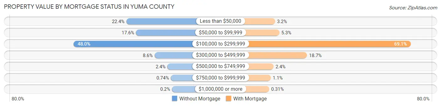 Property Value by Mortgage Status in Yuma County
