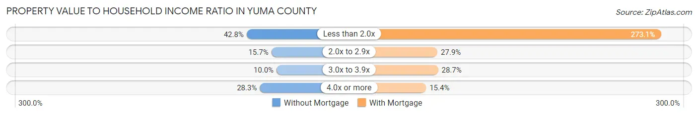 Property Value to Household Income Ratio in Yuma County