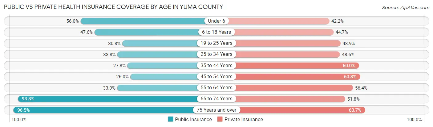 Public vs Private Health Insurance Coverage by Age in Yuma County