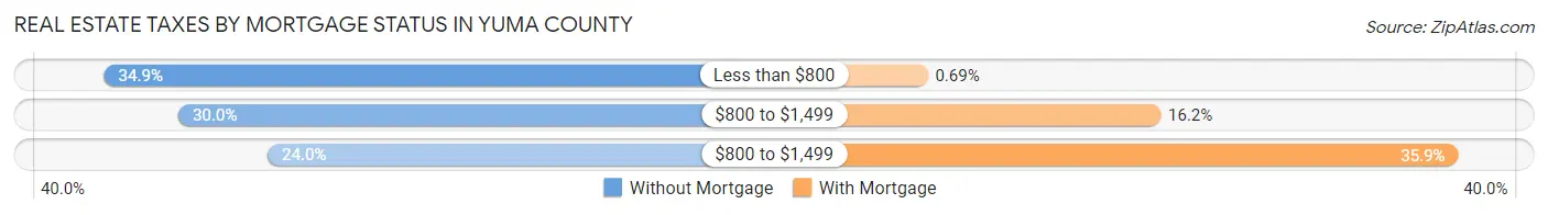 Real Estate Taxes by Mortgage Status in Yuma County