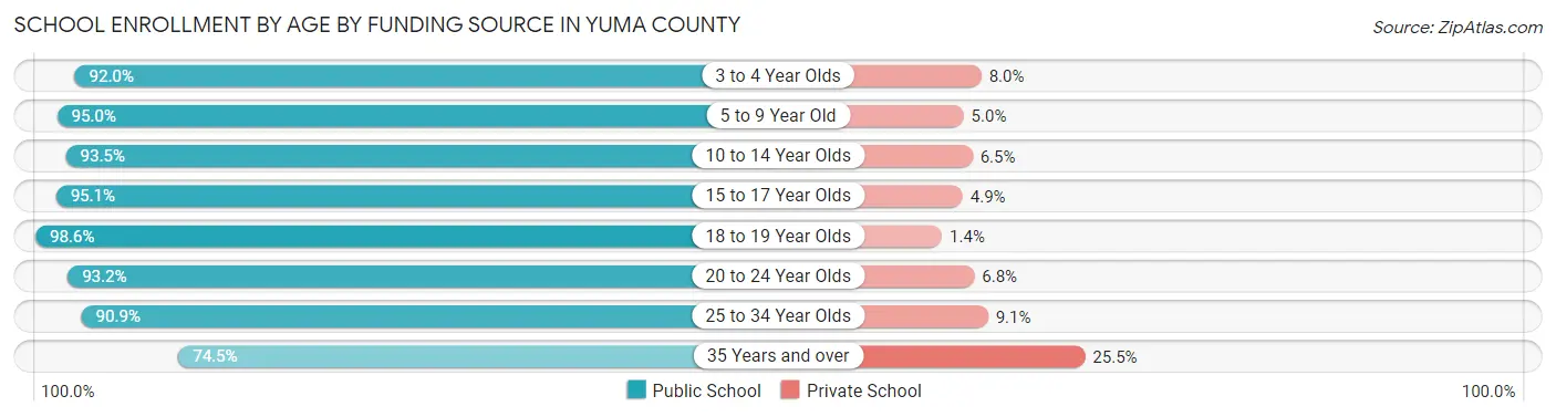School Enrollment by Age by Funding Source in Yuma County