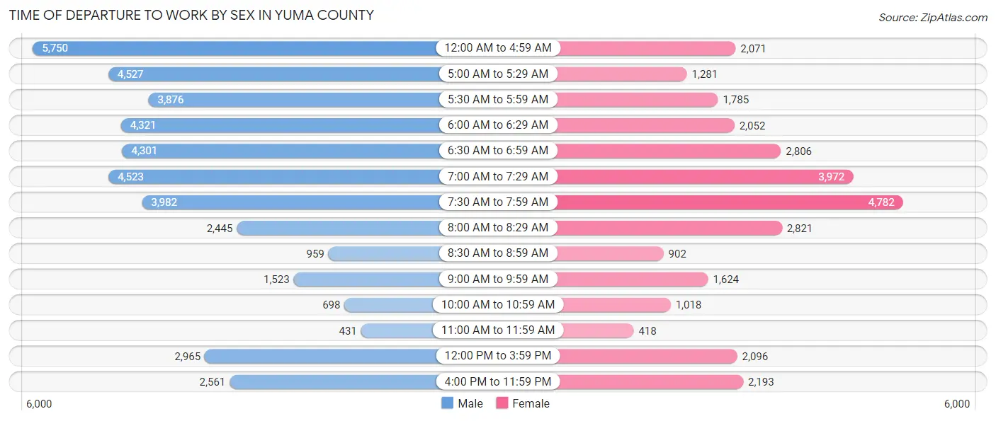 Time of Departure to Work by Sex in Yuma County