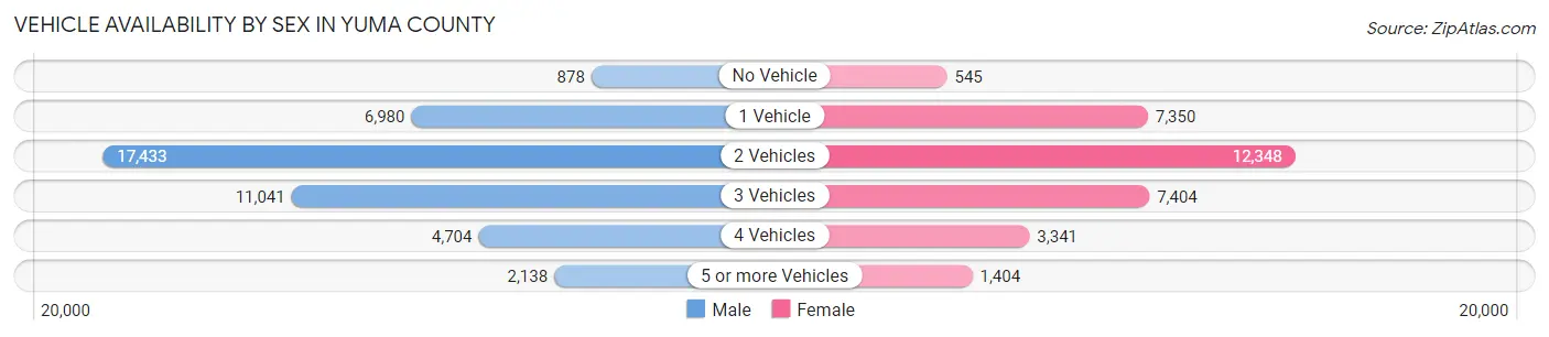 Vehicle Availability by Sex in Yuma County