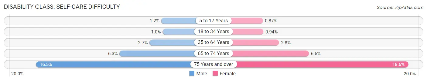 Disability in Fresno County: <span>Self-Care Difficulty</span>