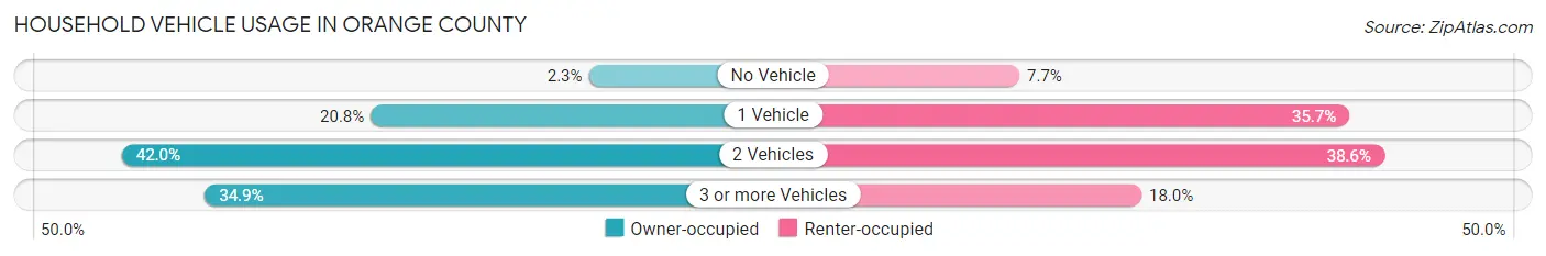 Household Vehicle Usage in Orange County