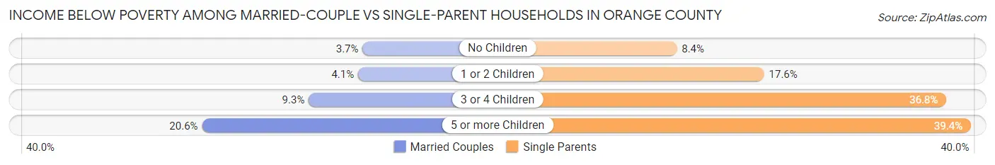Income Below Poverty Among Married-Couple vs Single-Parent Households in Orange County