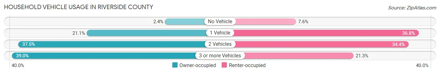 Household Vehicle Usage in Riverside County