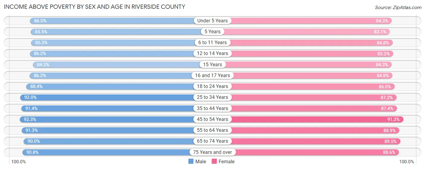 Income Above Poverty by Sex and Age in Riverside County