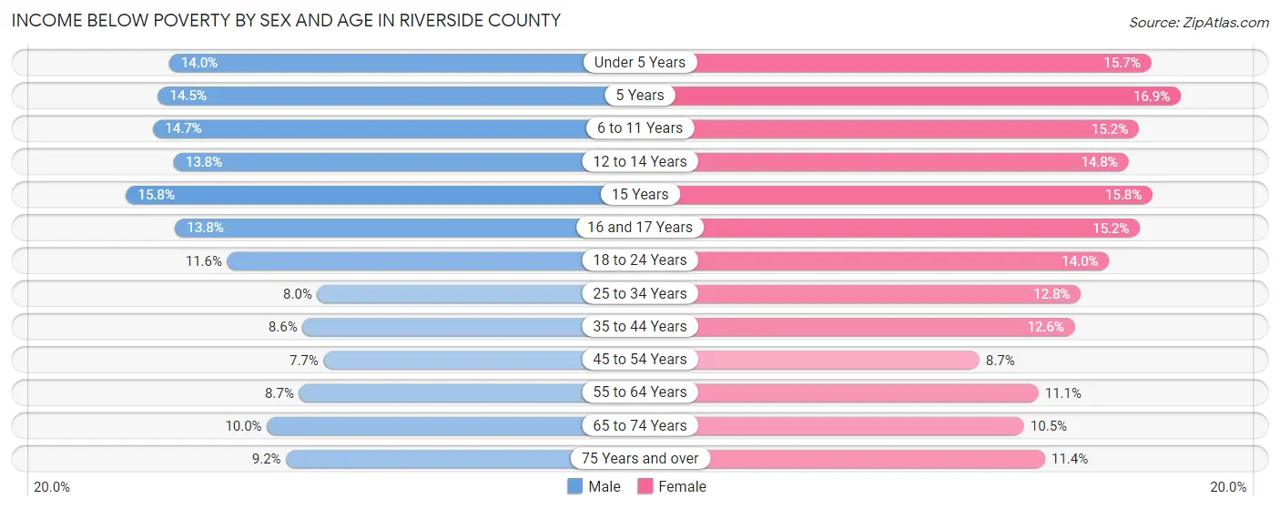 Income Below Poverty by Sex and Age in Riverside County
