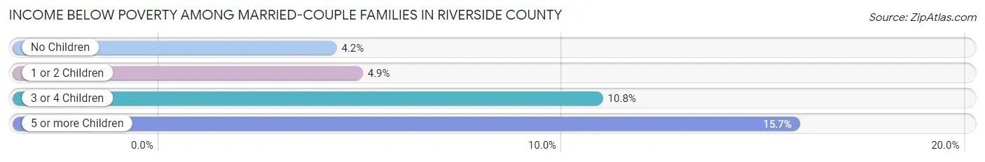 Income Below Poverty Among Married-Couple Families in Riverside County