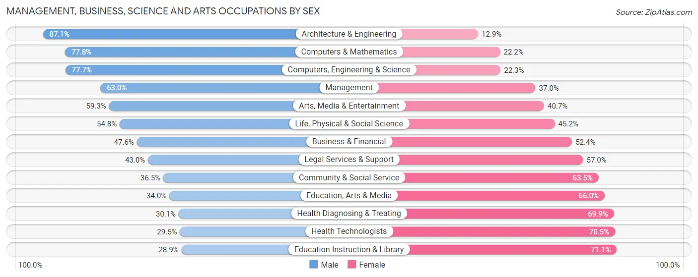 Management, Business, Science and Arts Occupations by Sex in Riverside County