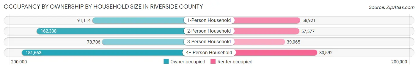 Occupancy by Ownership by Household Size in Riverside County