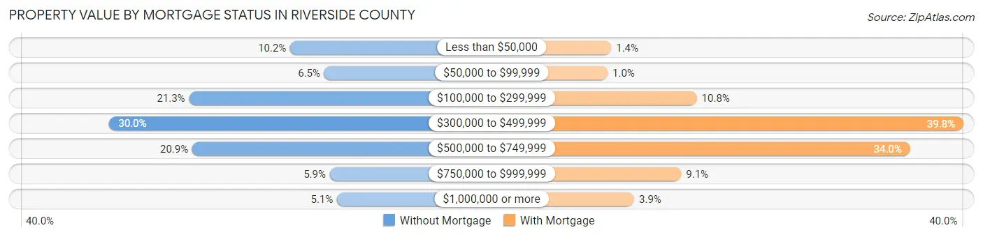 Property Value by Mortgage Status in Riverside County