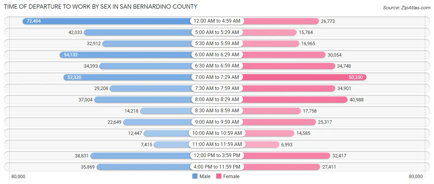 Time of Departure to Work by Sex in San Bernardino County