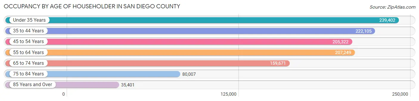 Occupancy by Age of Householder in San Diego County