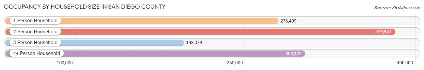 Occupancy by Household Size in San Diego County