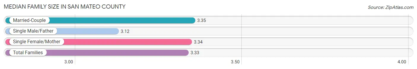 Median Family Size in San Mateo County