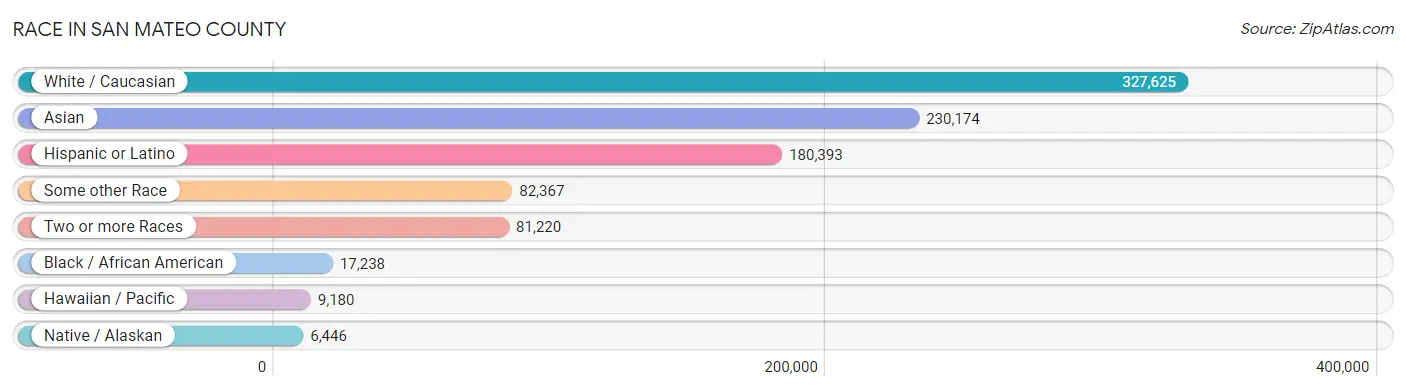 Race in San Mateo County