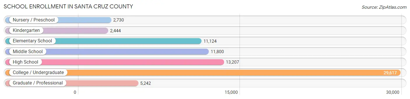 School Enrollment in Santa Cruz County