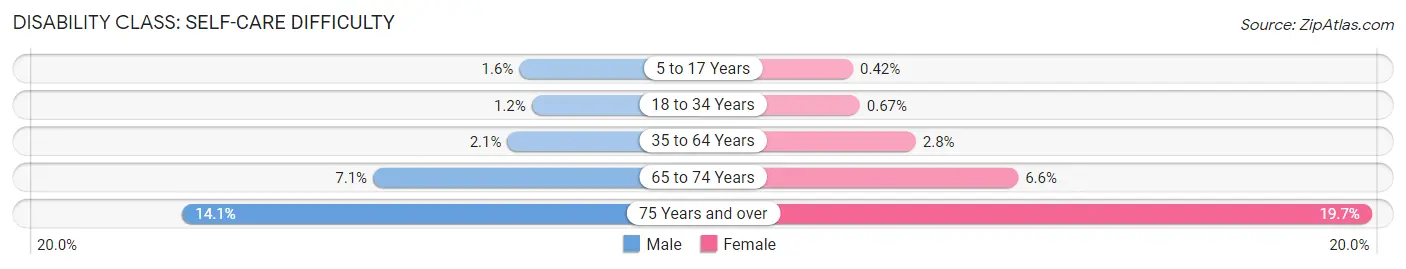 Disability in Stanislaus County: <span>Self-Care Difficulty</span>