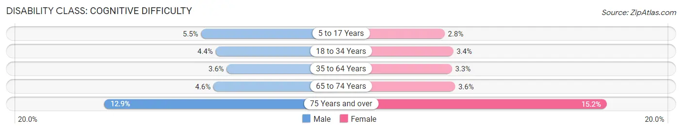 Disability in Ventura County: <span>Cognitive Difficulty</span>