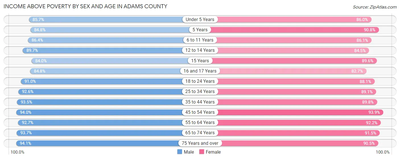 Income Above Poverty by Sex and Age in Adams County