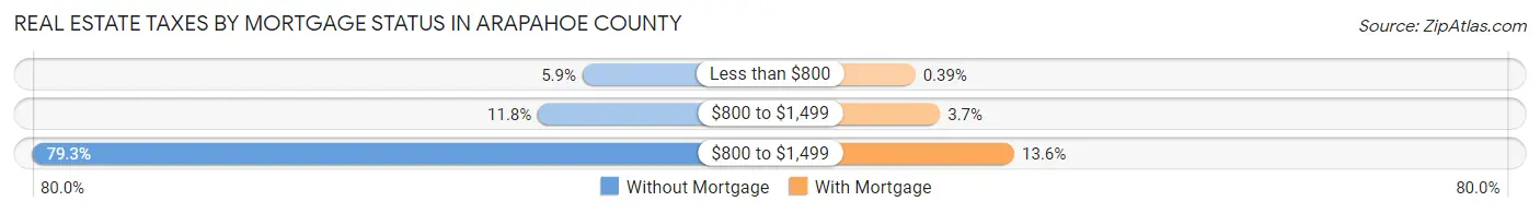 Real Estate Taxes by Mortgage Status in Arapahoe County