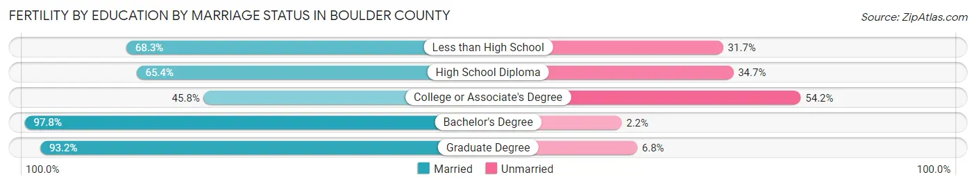 Female Fertility by Education by Marriage Status in Boulder County