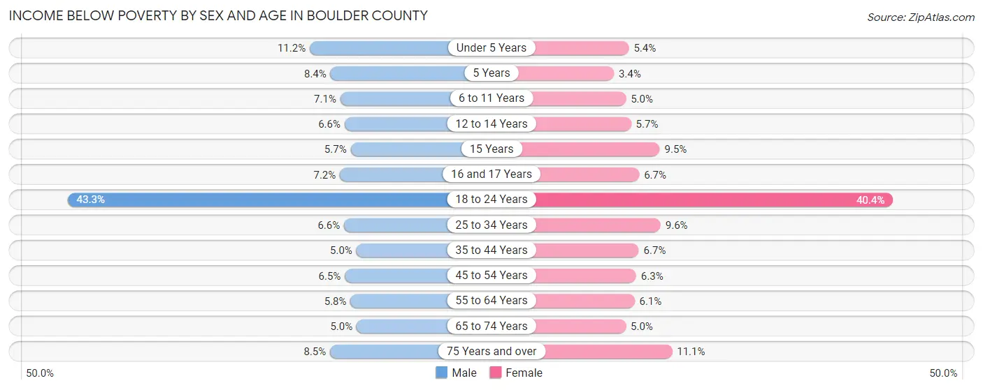 Income Below Poverty by Sex and Age in Boulder County