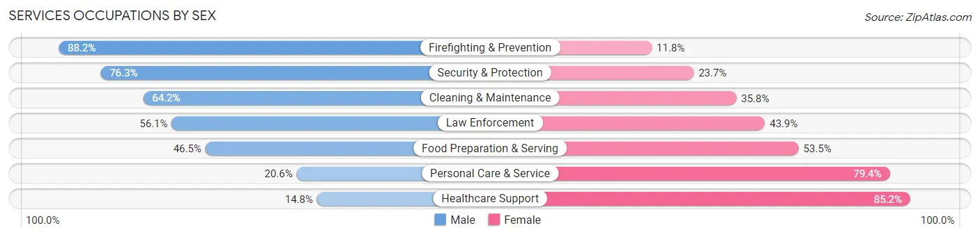 Services Occupations by Sex in Boulder County