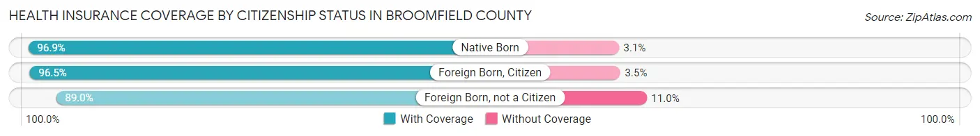 Health Insurance Coverage by Citizenship Status in Broomfield County