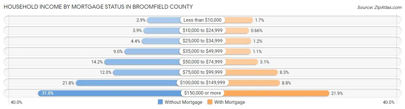 Household Income by Mortgage Status in Broomfield County