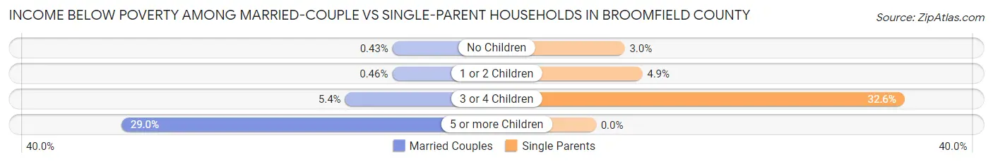 Income Below Poverty Among Married-Couple vs Single-Parent Households in Broomfield County