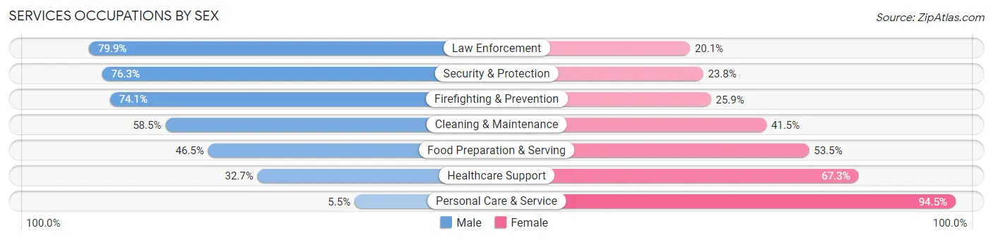 Services Occupations by Sex in Broomfield County