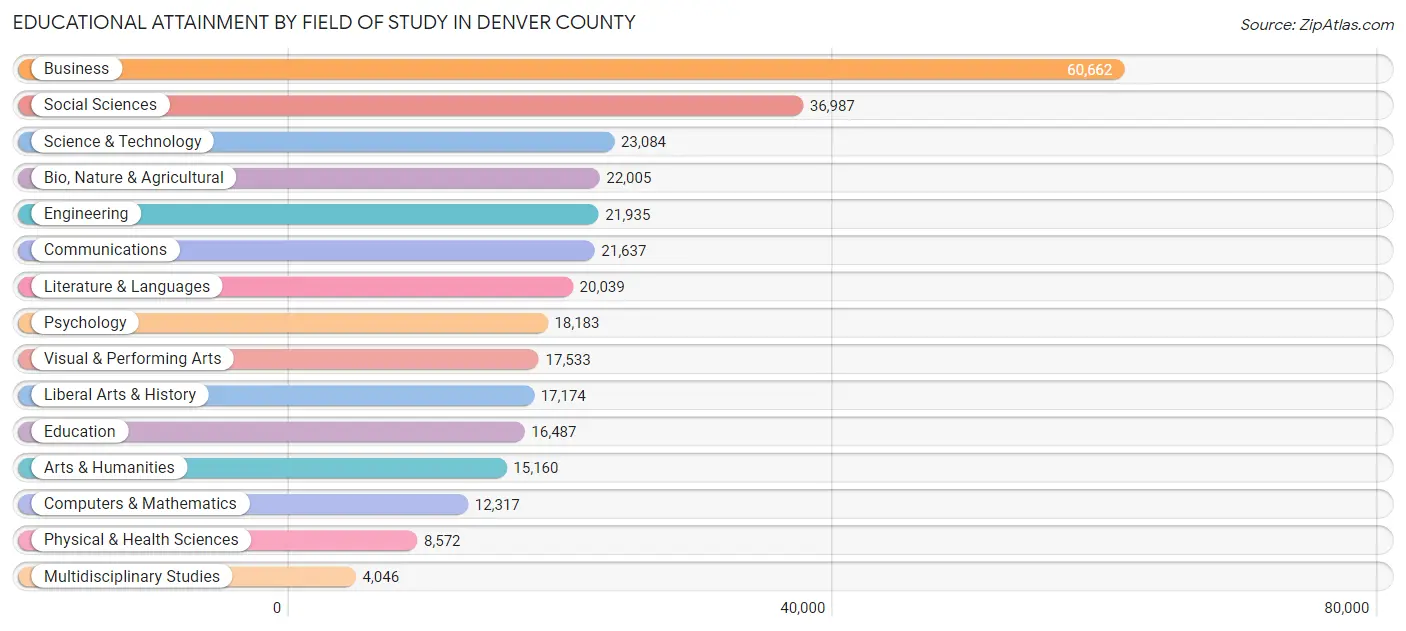Educational Attainment by Field of Study in Denver County