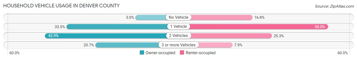Household Vehicle Usage in Denver County