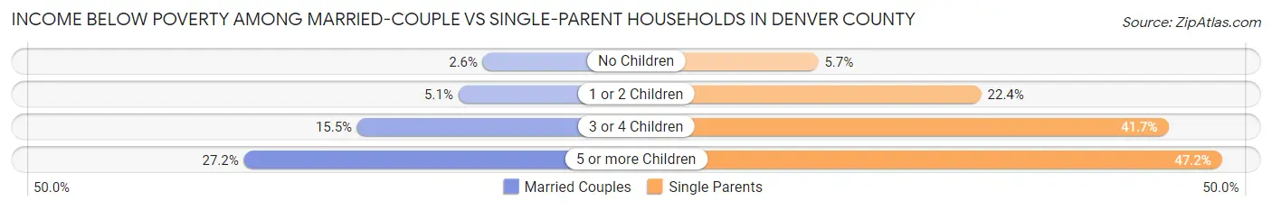 Income Below Poverty Among Married-Couple vs Single-Parent Households in Denver County