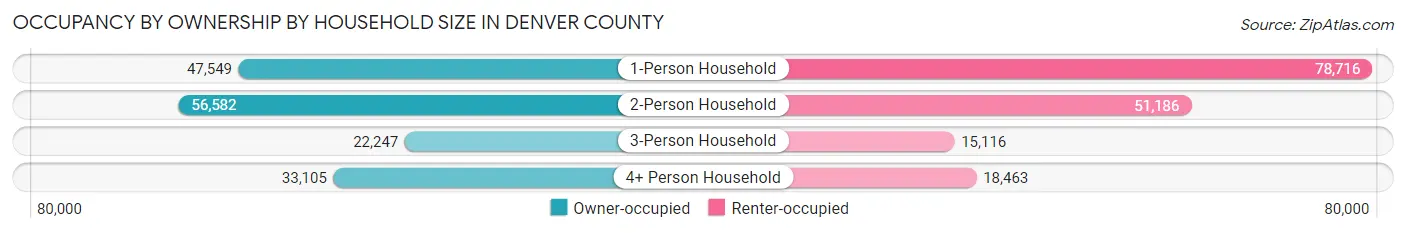 Occupancy by Ownership by Household Size in Denver County
