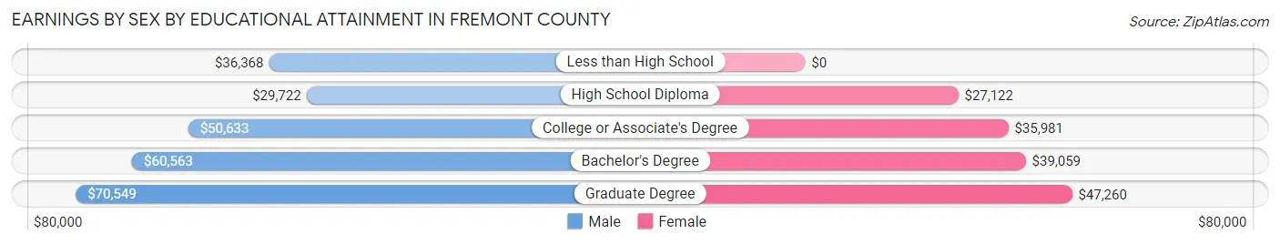 Earnings by Sex by Educational Attainment in Fremont County