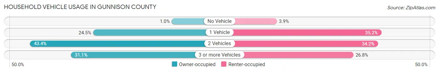 Household Vehicle Usage in Gunnison County