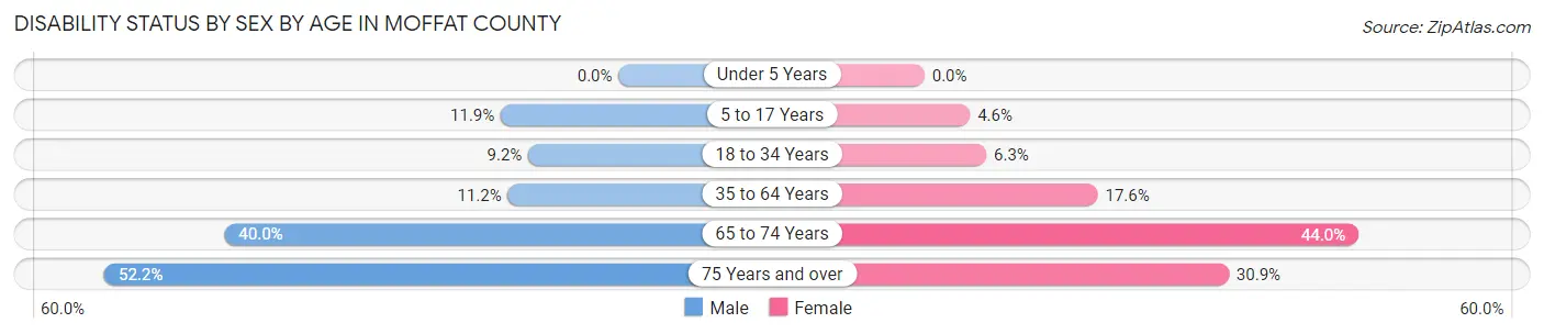 Disability Status by Sex by Age in Moffat County