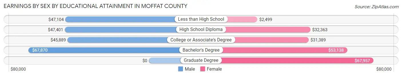 Earnings by Sex by Educational Attainment in Moffat County