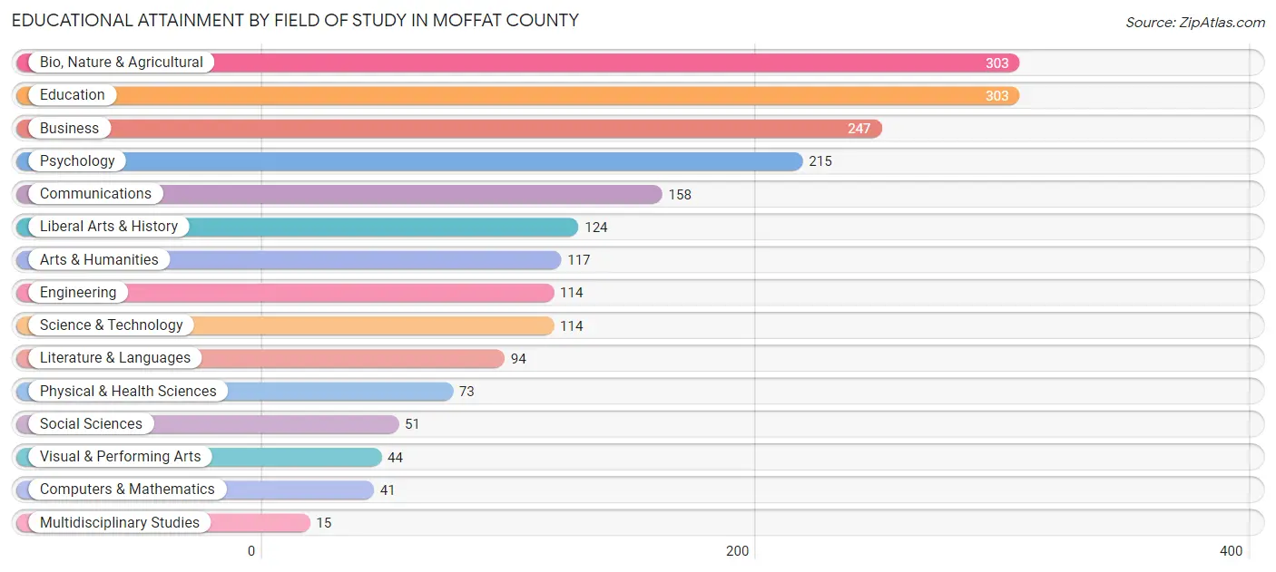 Educational Attainment by Field of Study in Moffat County
