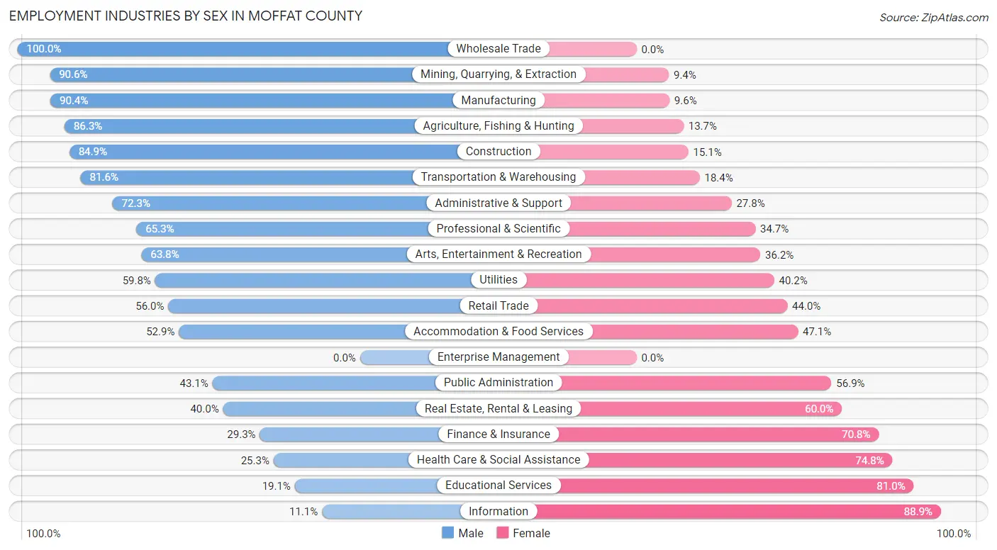 Employment Industries by Sex in Moffat County