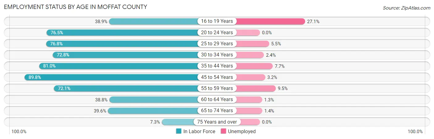 Employment Status by Age in Moffat County